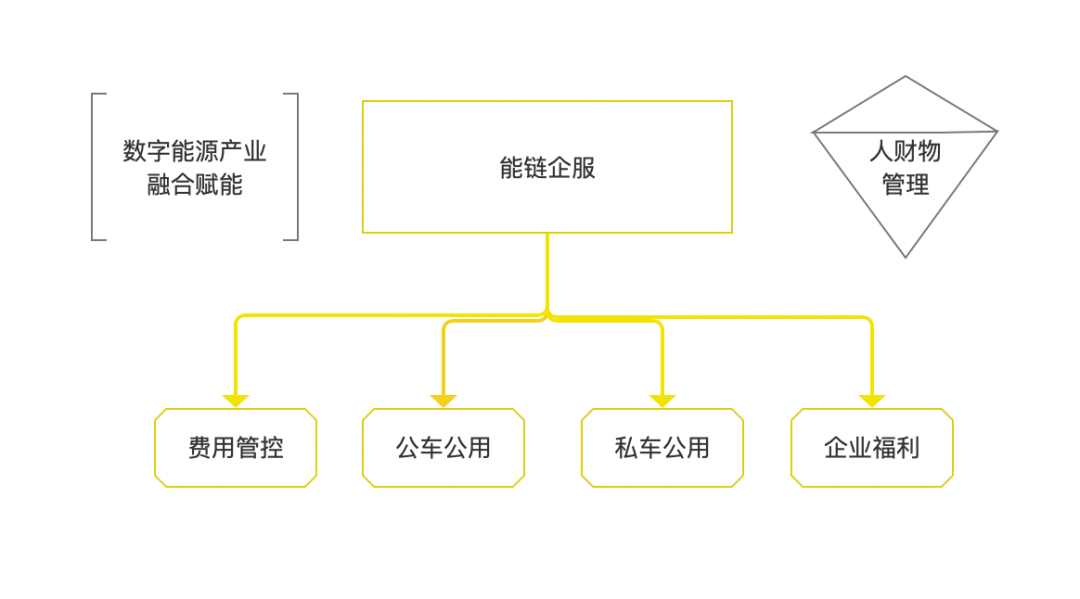 能源行业——「团油」产品分析